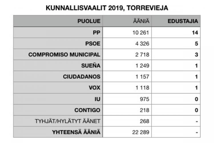 Torreviejan kunnallisvaalien 2019 tulokset